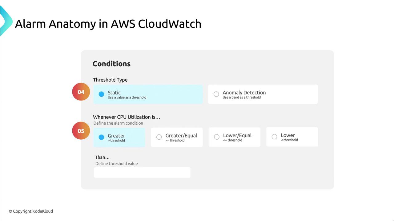 The image is a diagram explaining the conditions for setting an alarm in AWS CloudWatch, focusing on threshold types and CPU utilization criteria. It includes options for static and anomaly detection thresholds, and conditions like greater, greater/equal, lower/equal, and lower.