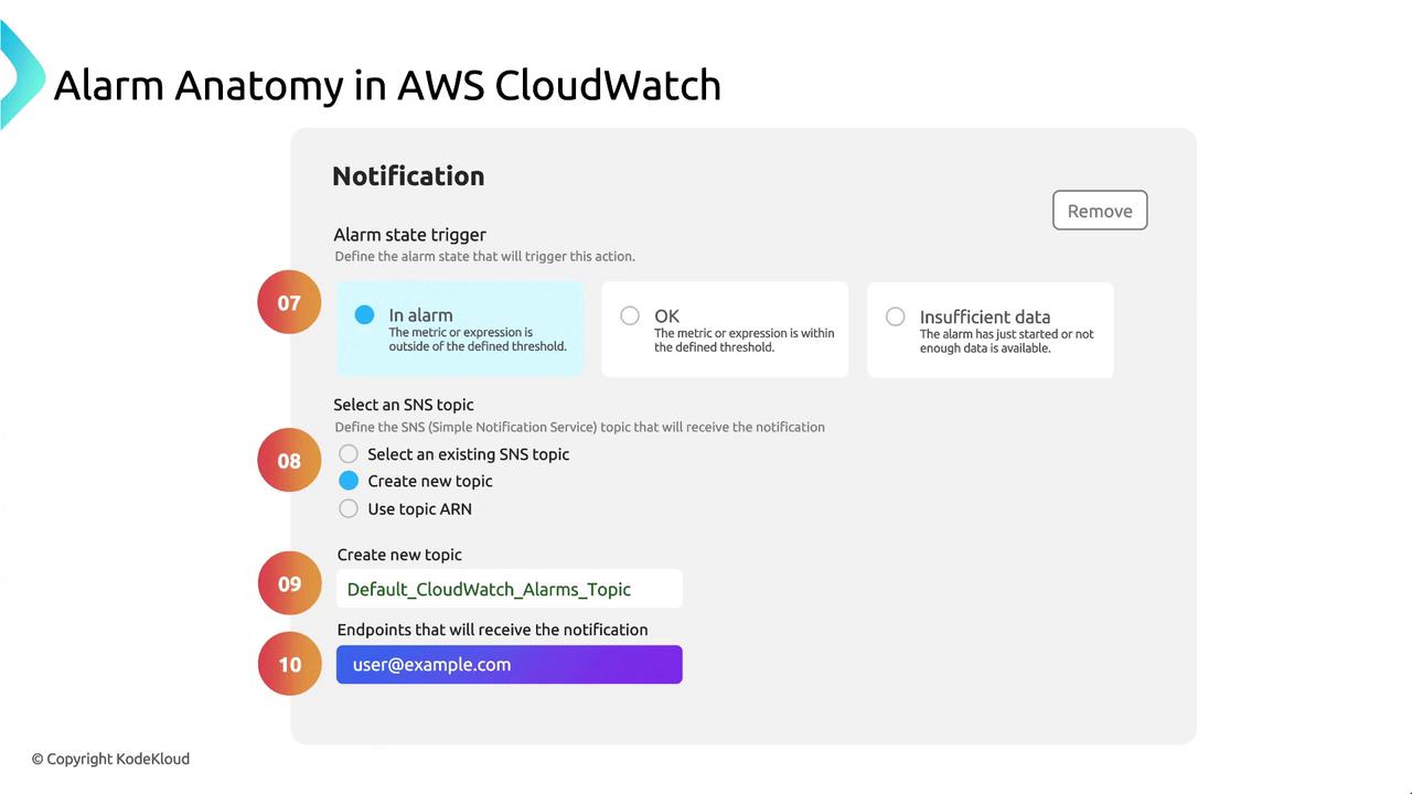 The image is a diagram explaining the notification settings for an alarm in AWS CloudWatch, detailing alarm state triggers and SNS topic selection. It includes options for defining alarm states and creating or selecting SNS topics for notifications.
