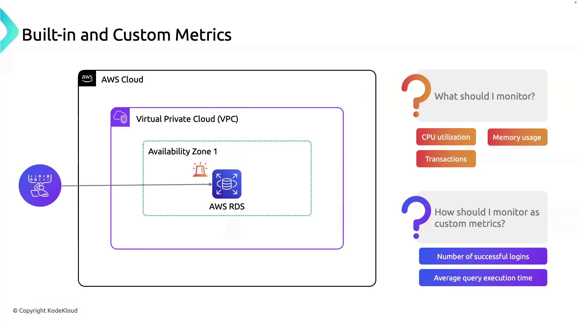 The image illustrates a diagram of AWS cloud infrastructure, focusing on a Virtual Private Cloud (VPC) with AWS RDS, and highlights built-in and custom metrics for monitoring, such as CPU utilization and average query execution time.