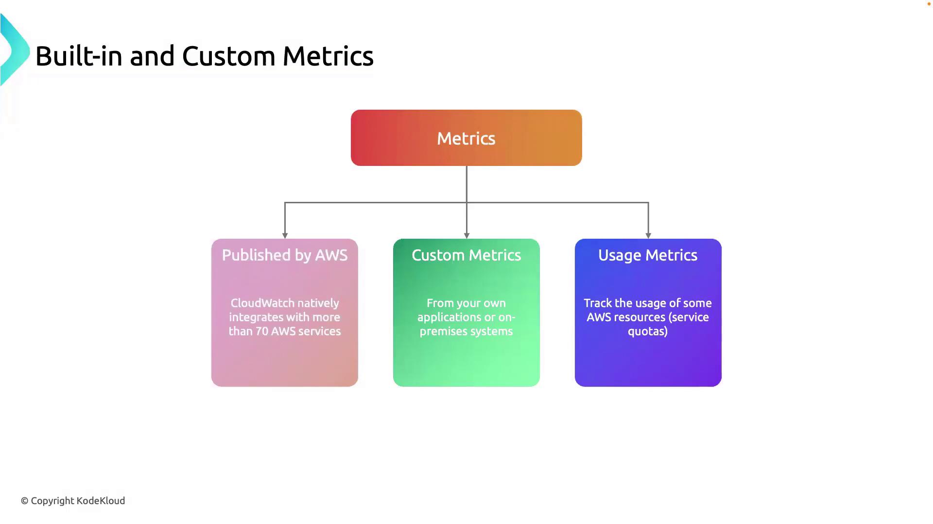 The image is a flowchart illustrating the types of metrics: "Published by AWS," "Custom Metrics," and "Usage Metrics," under the main category "Metrics."