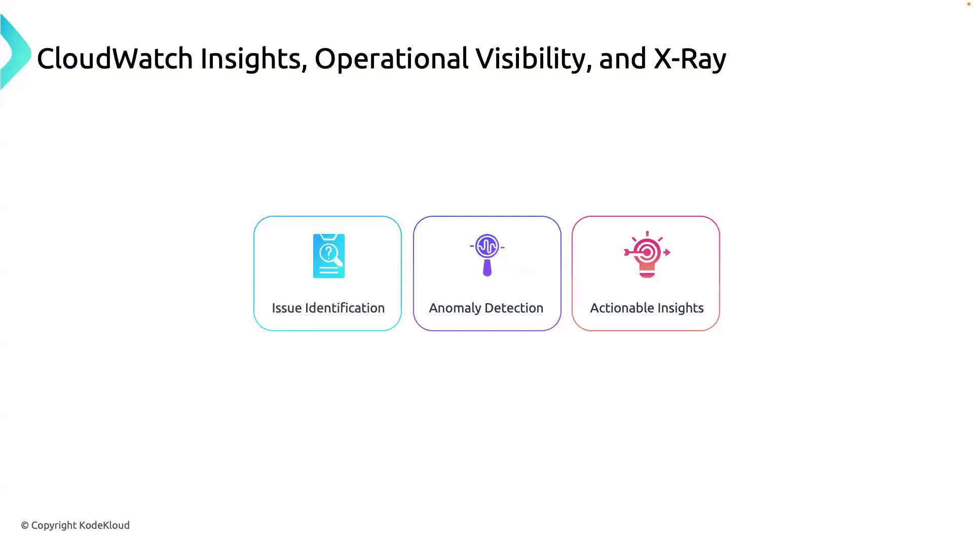 The image is a diagram titled "CloudWatch Insights, Operational Visibility, and X-Ray," showing three components: Issue Identification, Anomaly Detection, and Actionable Insights.