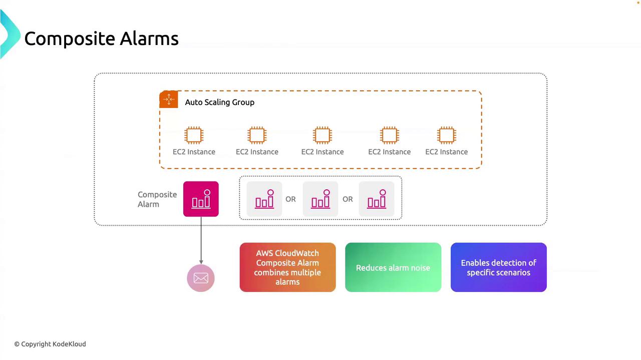 The image illustrates the concept of AWS CloudWatch Composite Alarms, showing how multiple alarms from EC2 instances in an Auto Scaling Group can be combined to reduce alarm noise and detect specific scenarios.