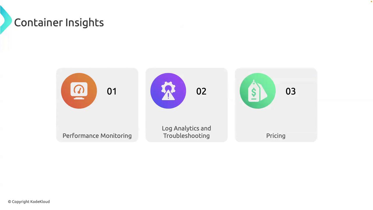 The image is a slide titled "Container Insights" with three sections: Performance Monitoring, Log Analytics and Troubleshooting, and Pricing, each with an icon and number.
