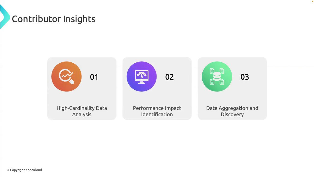The image outlines three aspects of "Contributor Insights": High-Cardinality Data Analysis, Performance Impact Identification, and Data Aggregation and Discovery.