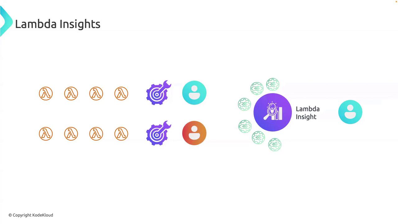 The image illustrates a process flow involving Lambda functions, tools, and users, leading to a central "Lambda Insight" component, surrounded by configuration icons.