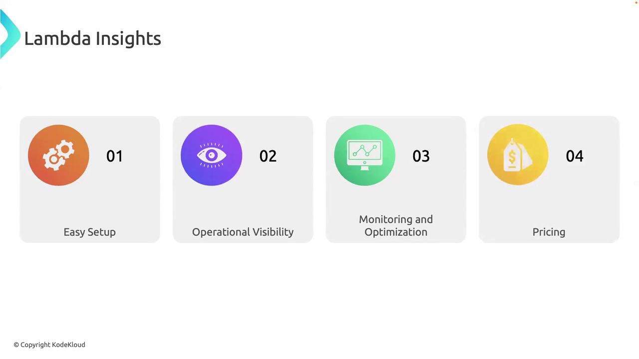 The image is a slide titled "Lambda Insights" with four sections: Easy Setup, Operational Visibility, Monitoring and Optimization, and Pricing, each represented by an icon and number.