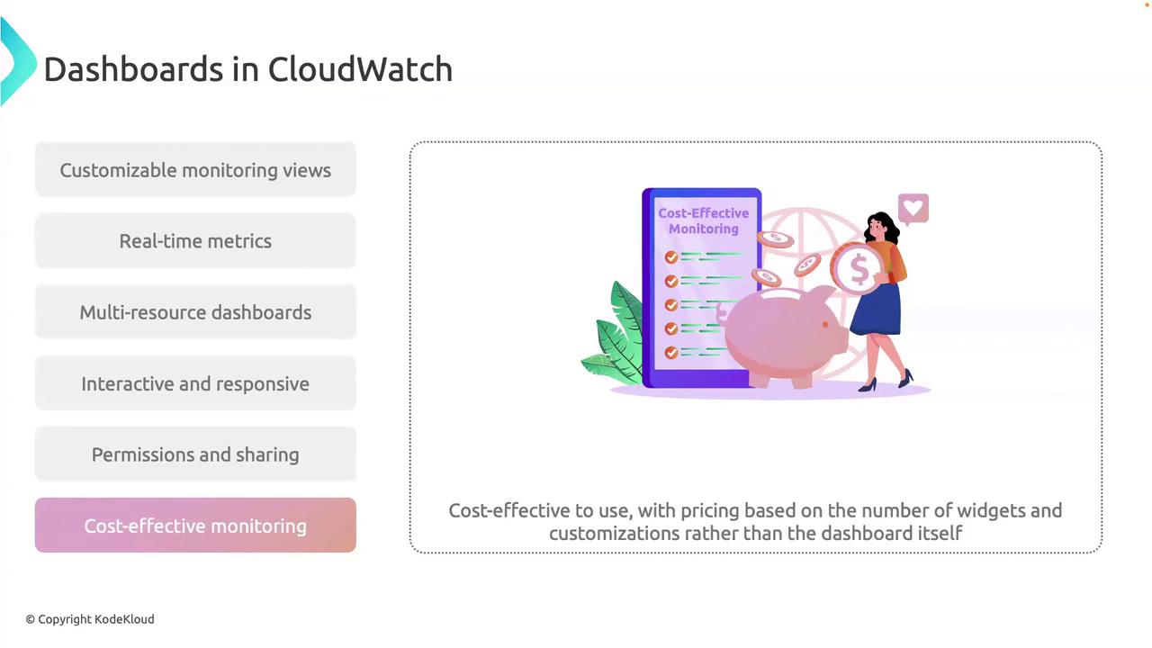 The image is about CloudWatch dashboards, highlighting features like customizable monitoring views and cost-effective monitoring. It includes an illustration of a person with a piggy bank and a checklist labeled "Cost-Effective Monitoring."