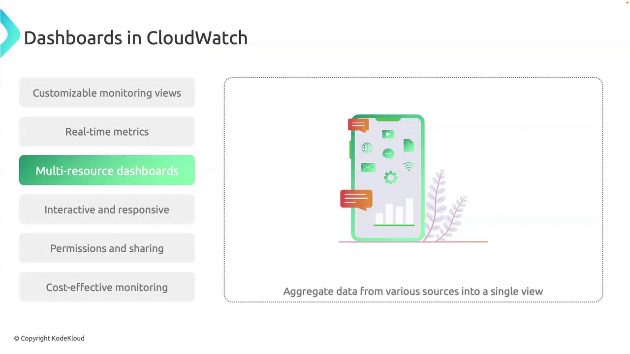 The image is an illustration of CloudWatch dashboards, highlighting features like customizable views, real-time metrics, and multi-resource dashboards. It includes a graphic of a smartphone with various icons and a bar chart, emphasizing data aggregation.