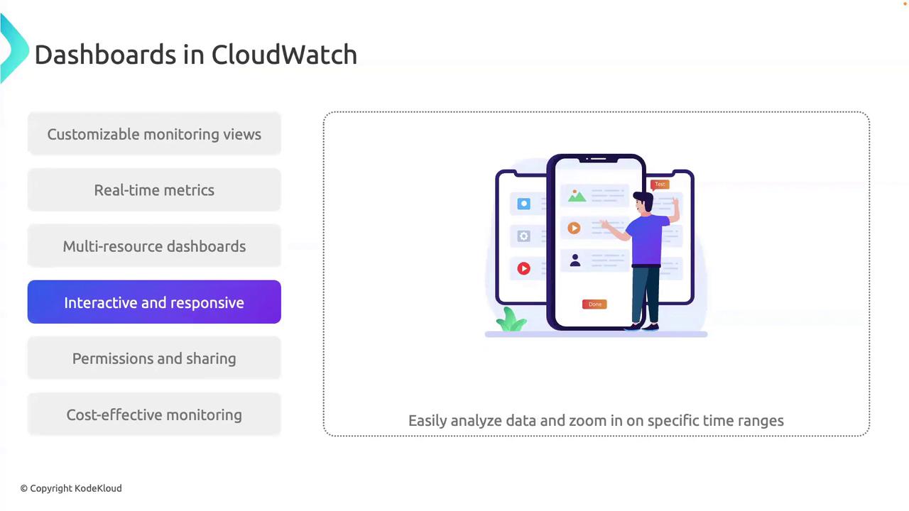The image is about CloudWatch dashboards, highlighting features like customizable views, real-time metrics, and interactivity. It includes an illustration of a person interacting with a large smartphone displaying various app icons.