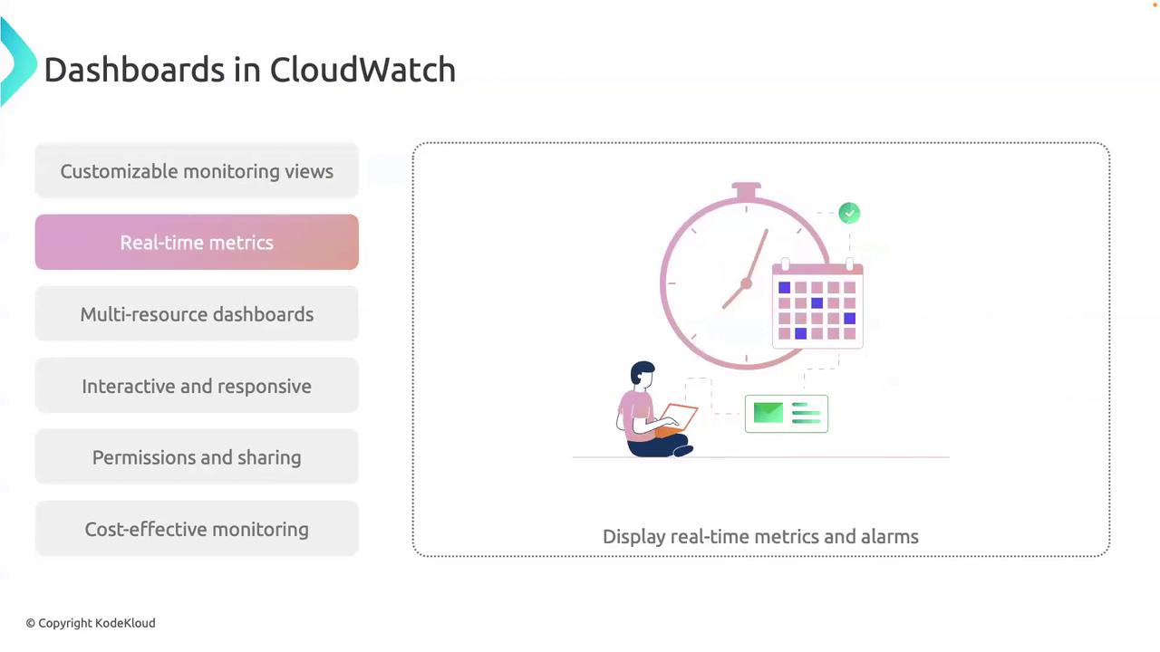 The image is a presentation slide about "Dashboards in CloudWatch," highlighting features like real-time metrics, with an illustration of a person, a clock, and a calendar.
