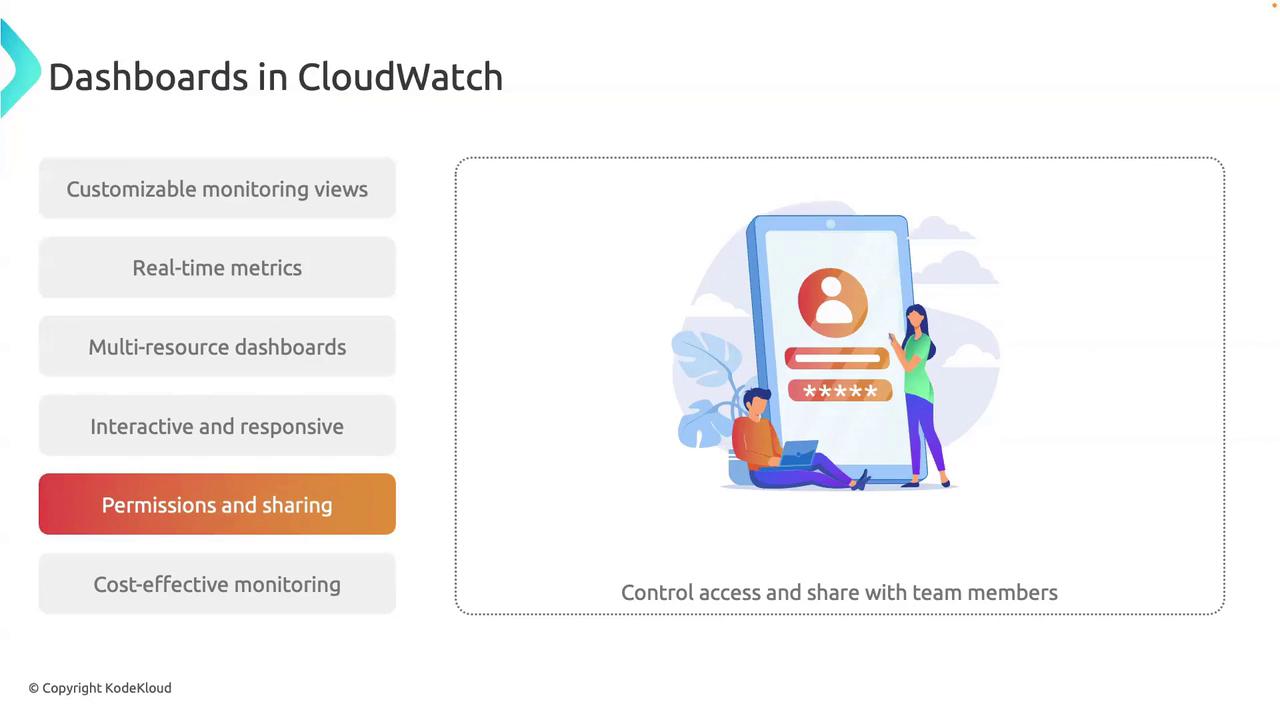 The image is a presentation slide about "Dashboards in CloudWatch," highlighting features like customizable views and real-time metrics, with an illustration of two people interacting with a large mobile device.