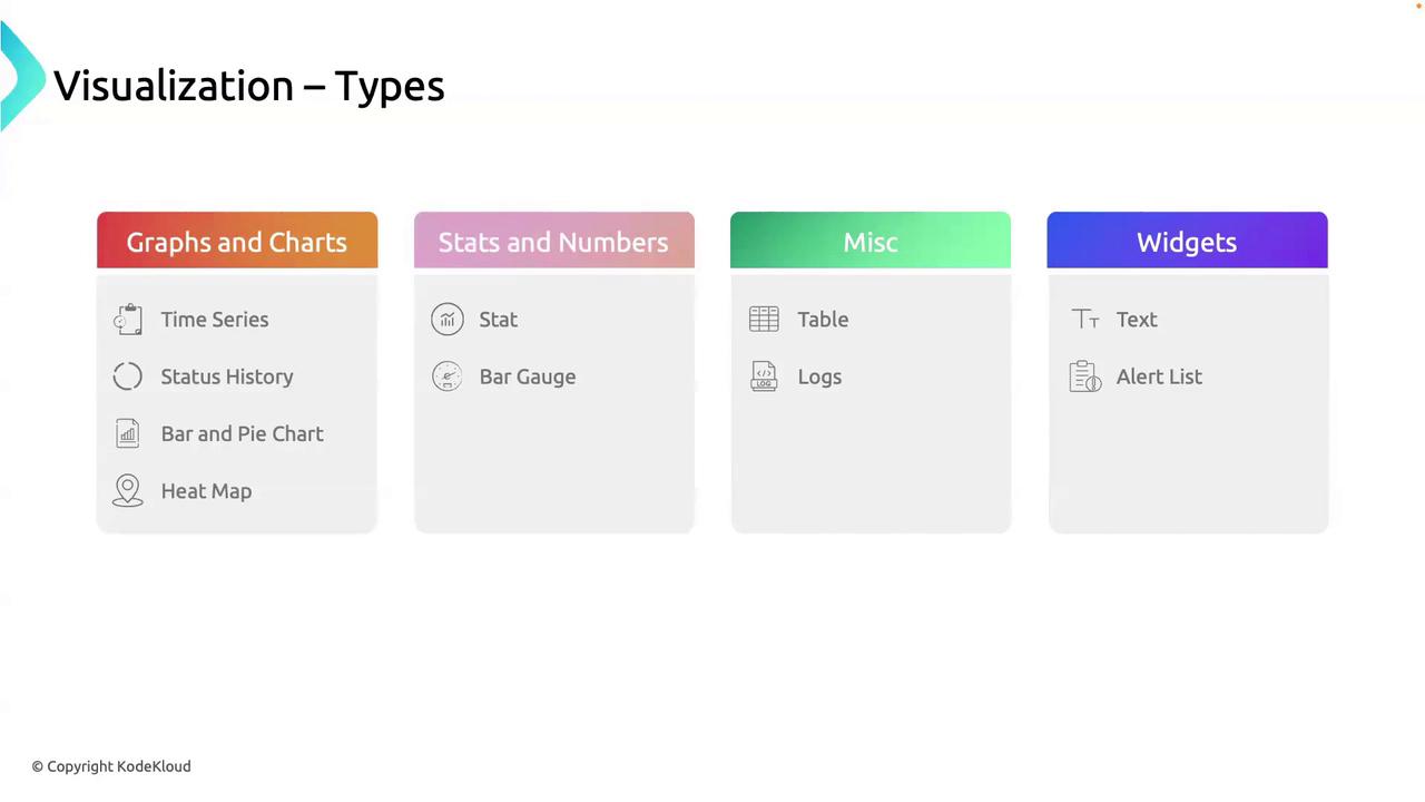 The image is a categorized list of visualization types, including "Graphs and Charts," "Stats and Numbers," "Misc," and "Widgets," each with specific examples like "Time Series" and "Table."