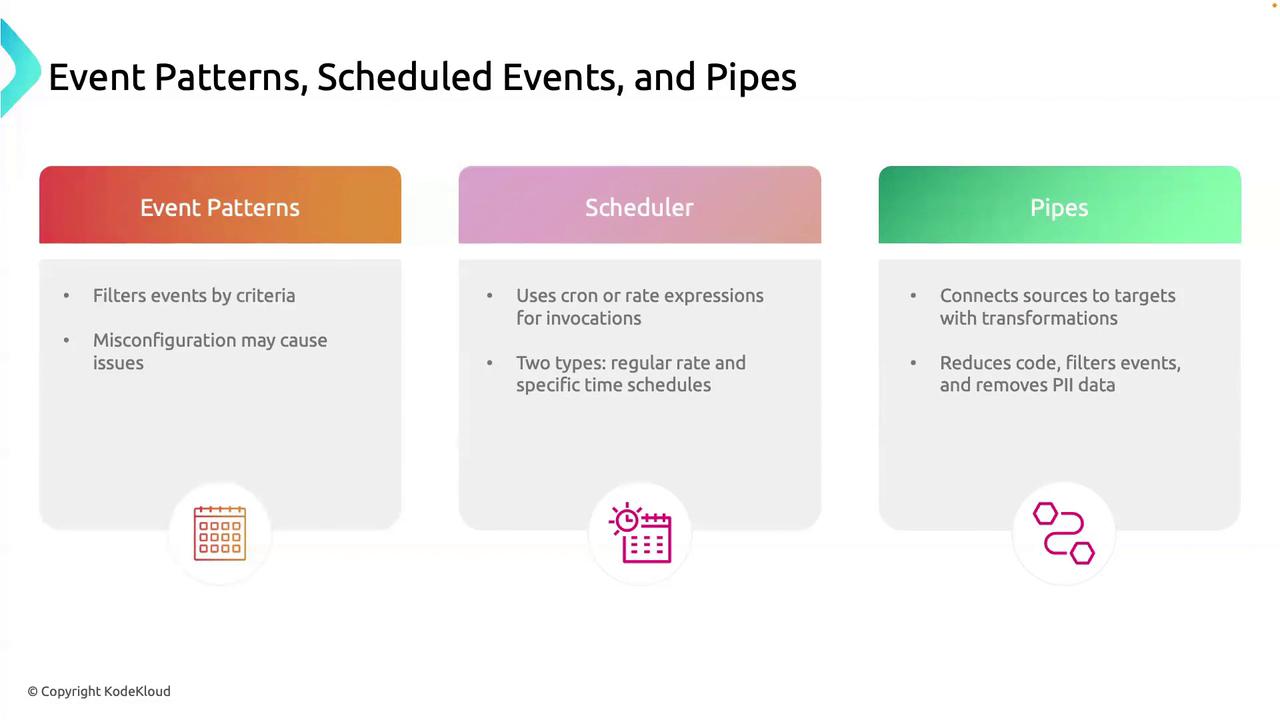 The image is an infographic titled "Event Patterns, Scheduled Events, and Pipes," describing three concepts: Event Patterns, Scheduler, and Pipes, each with brief explanations of their functions.