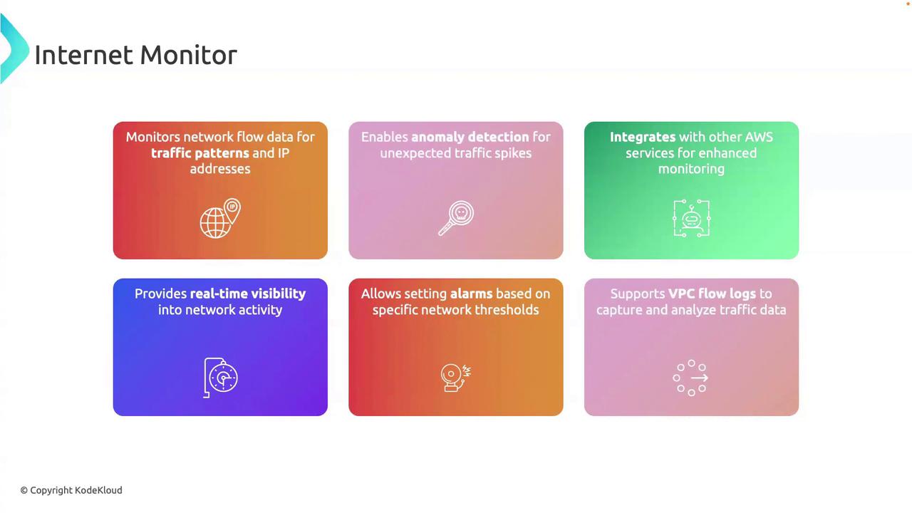The image is an infographic titled "Internet Monitor," highlighting features such as monitoring network flow data, anomaly detection, AWS integration, real-time visibility, setting alarms, and supporting VPC flow logs.