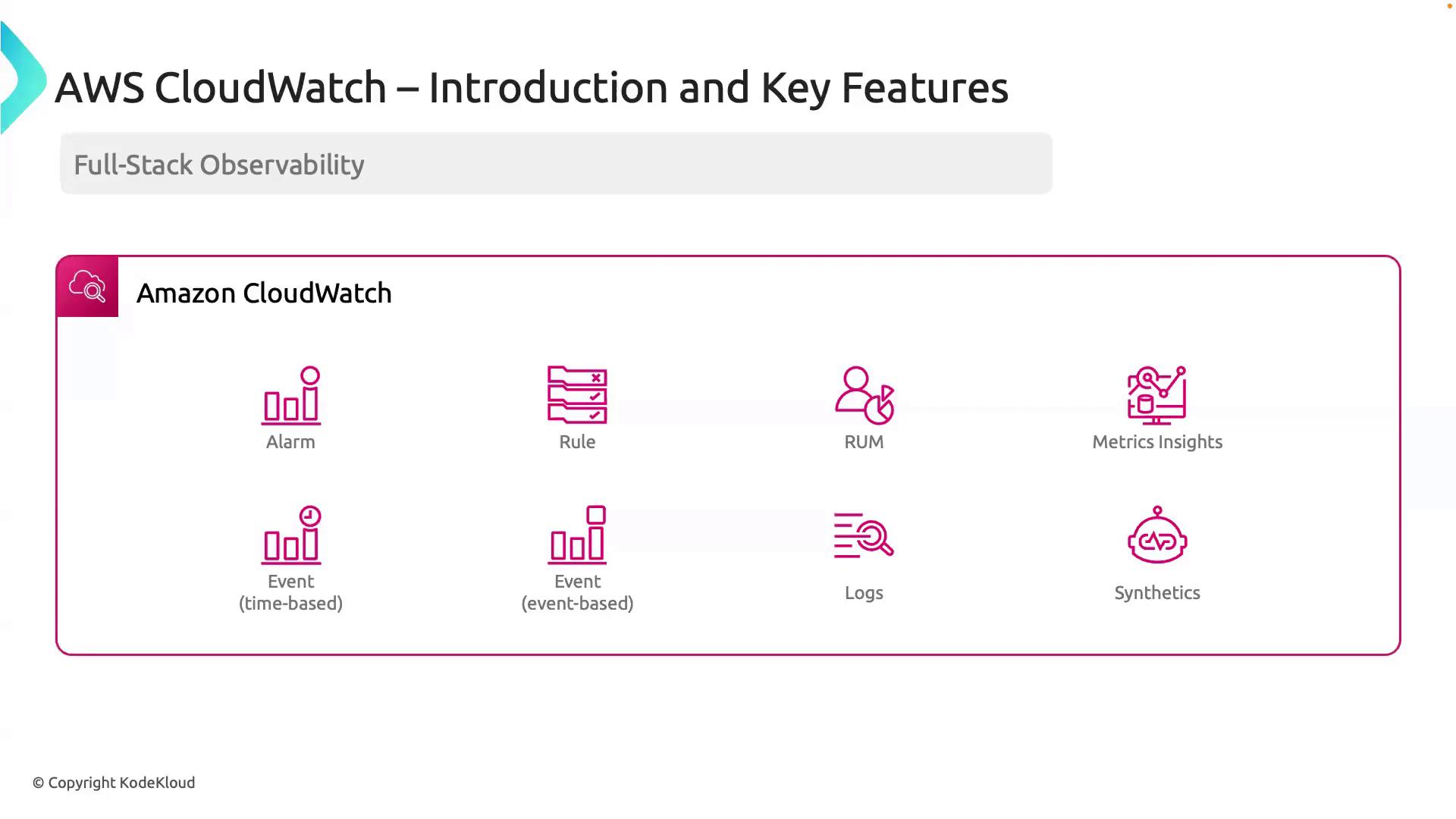 The image is an introduction to AWS CloudWatch, highlighting its key features such as alarms, rules, RUM, metrics insights, events, logs, and synthetics.