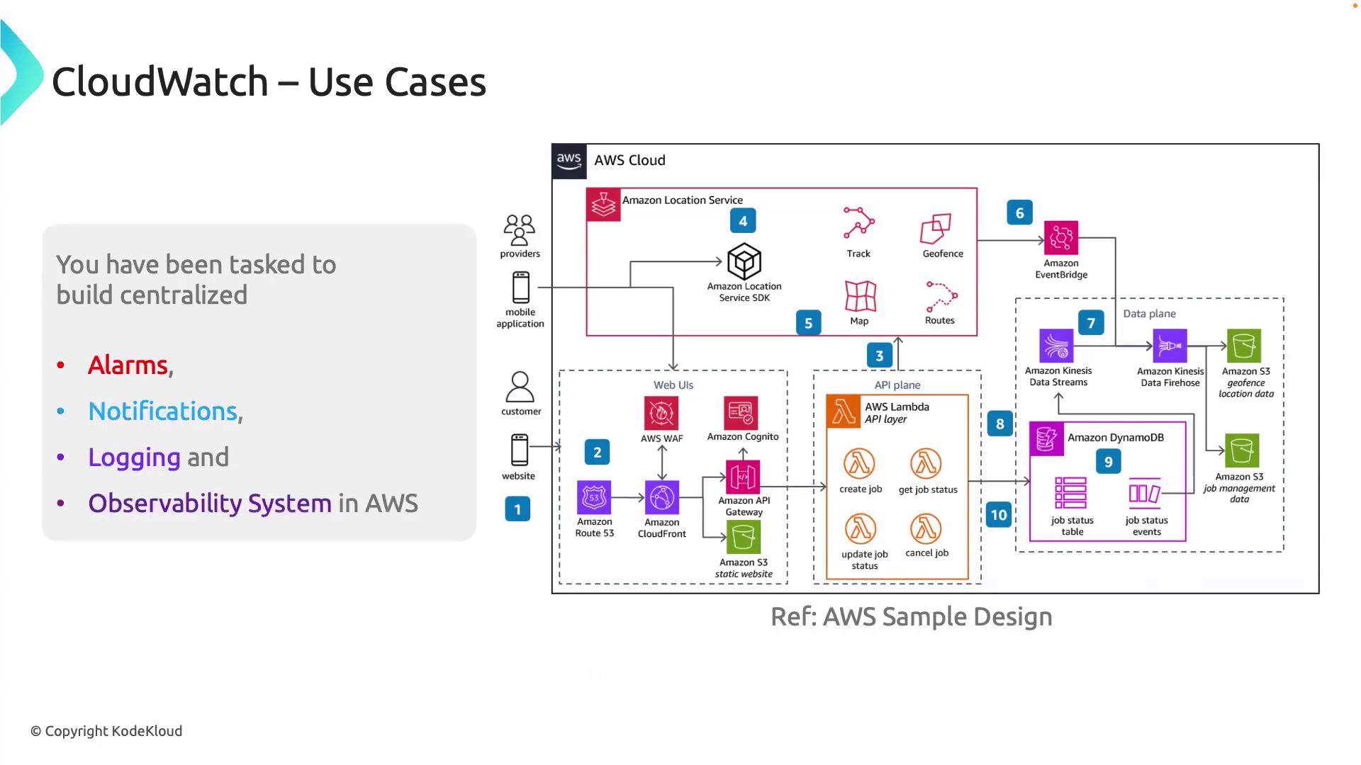 The image illustrates AWS CloudWatch use cases, focusing on building centralized alarms, notifications, logging, and observability systems, with a detailed architecture diagram of AWS services.