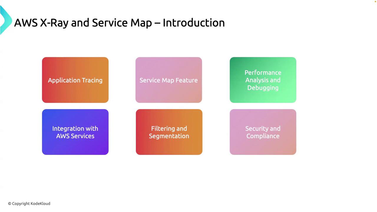 The image is an introduction slide for AWS X-Ray and Service Map, highlighting features such as application tracing, service map feature, performance analysis, integration with AWS services, filtering, and security compliance.