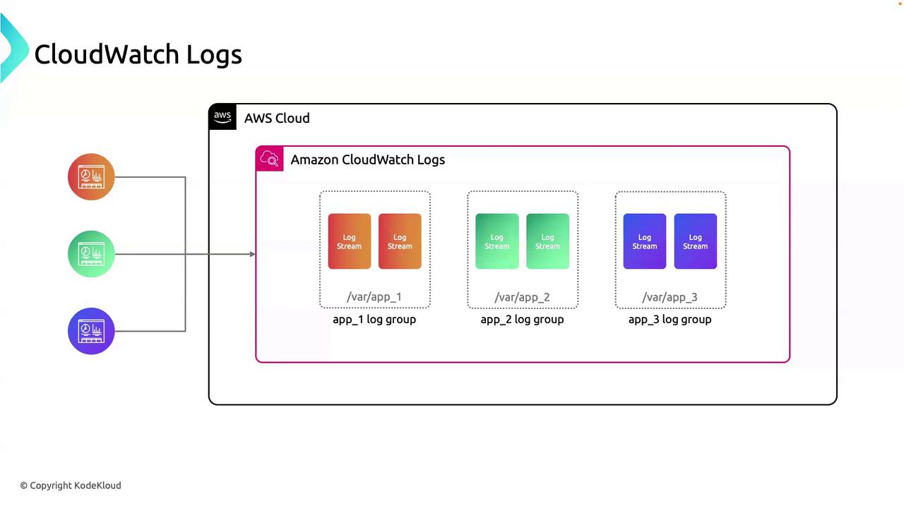 The image is a diagram illustrating Amazon CloudWatch Logs, showing log streams organized into three log groups for different applications within the AWS Cloud.