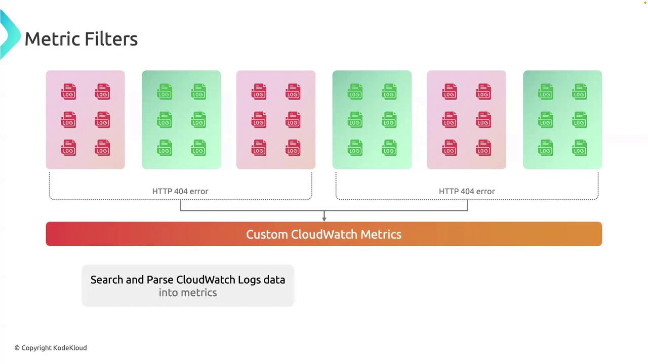 The image illustrates the process of using metric filters to search and parse CloudWatch logs for HTTP 404 errors, converting them into custom CloudWatch metrics.