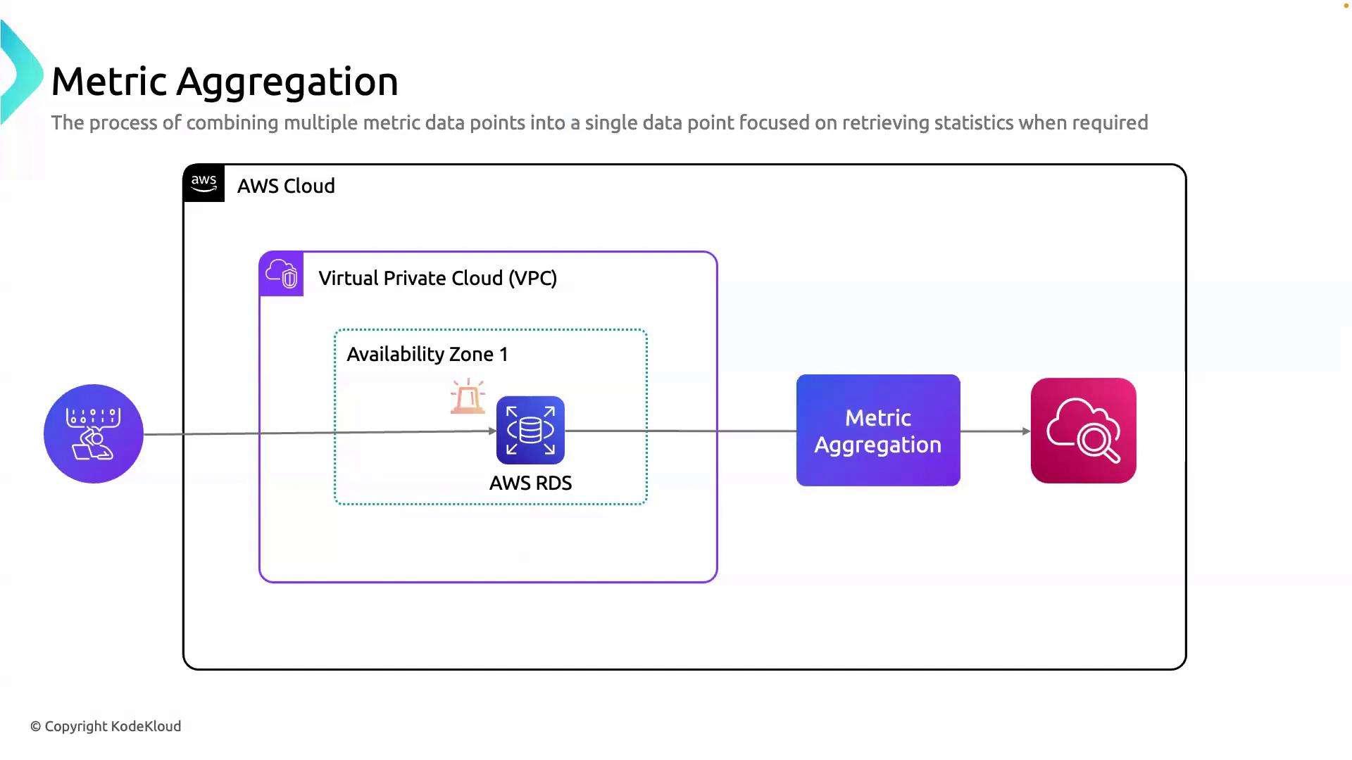 The image illustrates a process of metric aggregation within an AWS cloud environment, showing data flow from a Virtual Private Cloud (VPC) and AWS RDS to a metric aggregation component.
