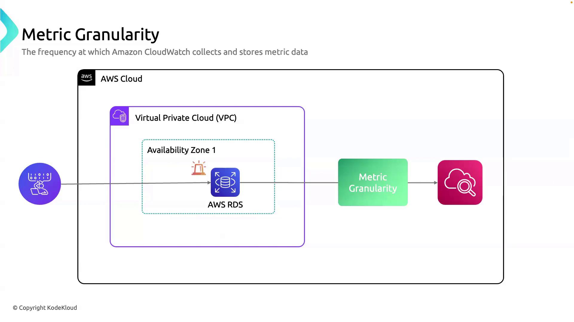 The image illustrates the concept of metric granularity in Amazon CloudWatch, showing how data is collected and stored from AWS RDS within a Virtual Private Cloud (VPC) in an availability zone.
