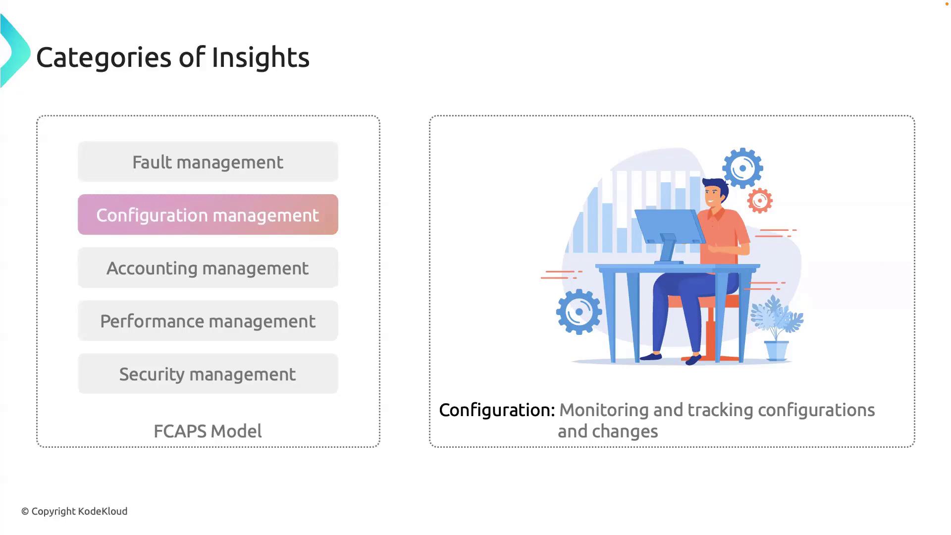 The image illustrates the FCAPS model, highlighting "Configuration management" among categories like fault, accounting, performance, and security management, with an accompanying illustration of a person at a computer.
