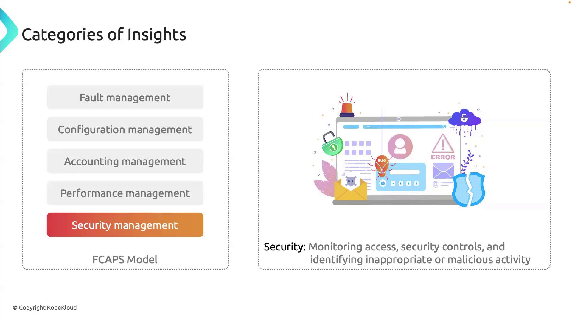The image illustrates the FCAPS model, highlighting categories of insights such as fault, configuration, accounting, performance, and security management, with a focus on security management. It includes a graphic depicting security-related elements like a lock, bug, and error symbols.