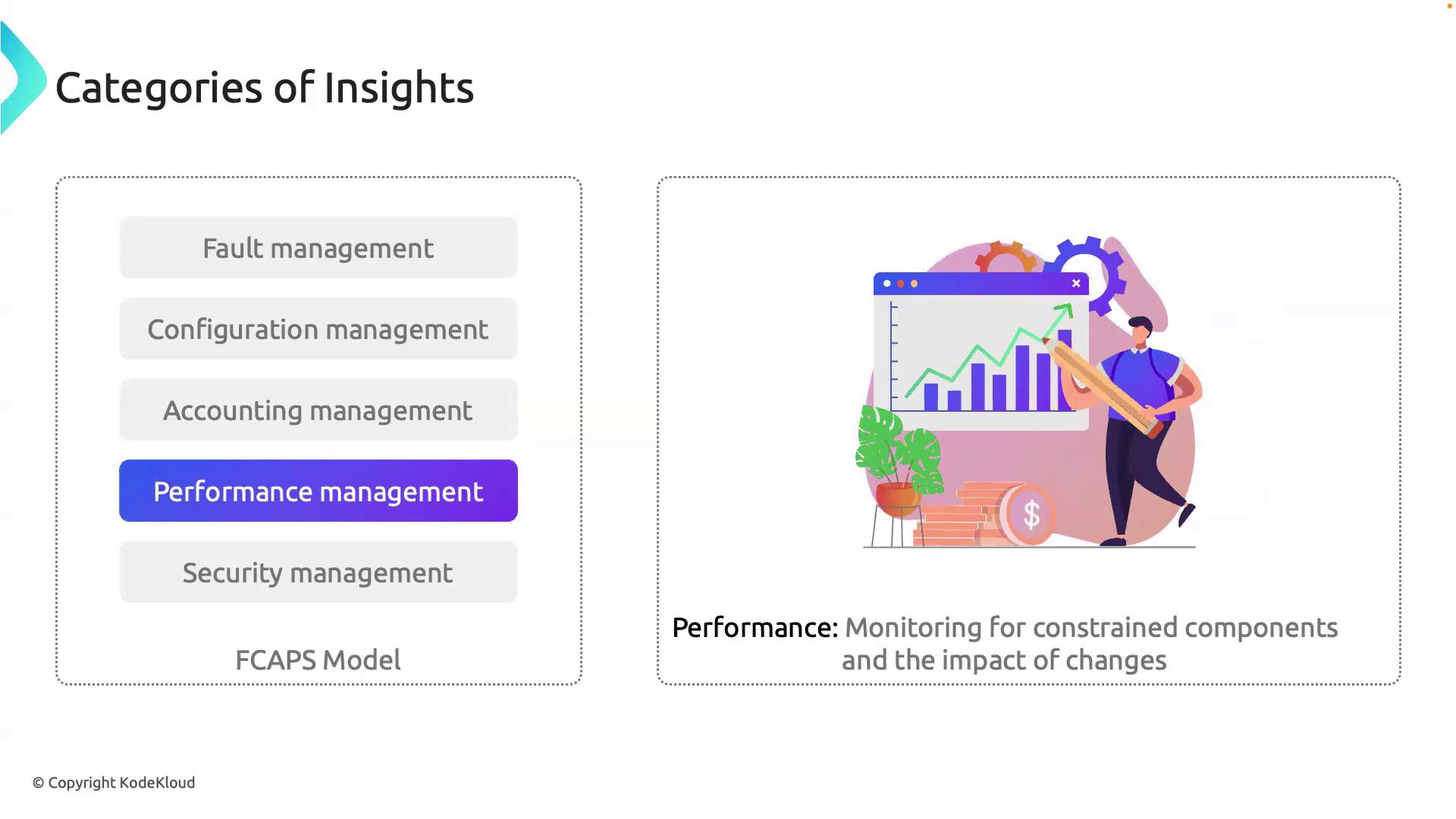 The image shows a list of categories of insights related to the FCAPS model, highlighting "Performance management." It includes an illustration of a person analyzing a graph, symbolizing performance monitoring.