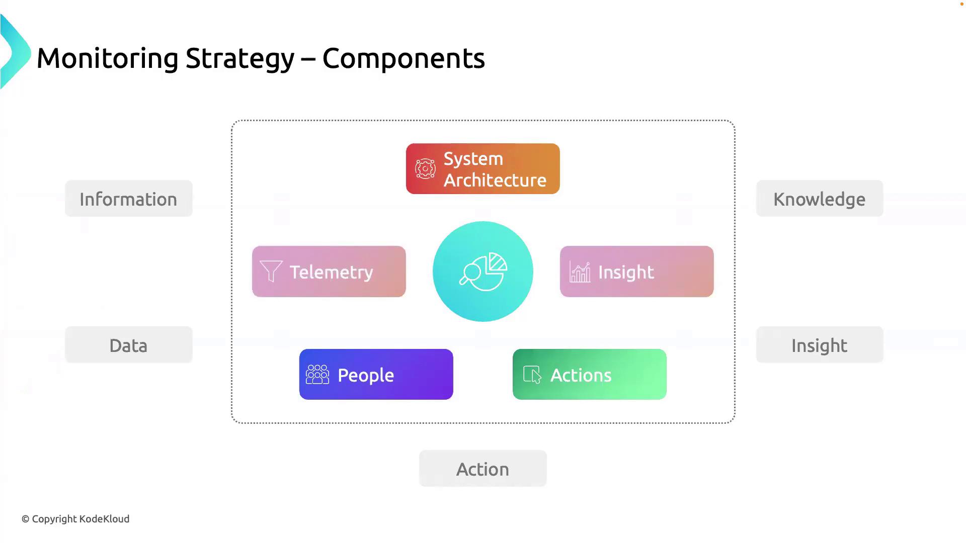 The image is a diagram titled "Monitoring Strategy – Components," showing interconnected elements: System Architecture, Telemetry, Insight, People, and Actions, surrounded by labels like Information, Data, Knowledge, and Insight.