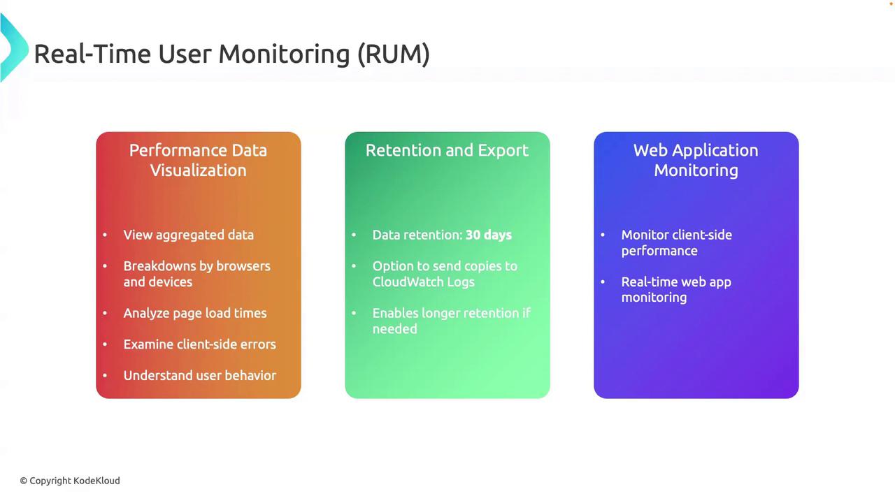 The image is an infographic about Real-Time User Monitoring (RUM), detailing features like performance data visualization, retention and export options, and web application monitoring.