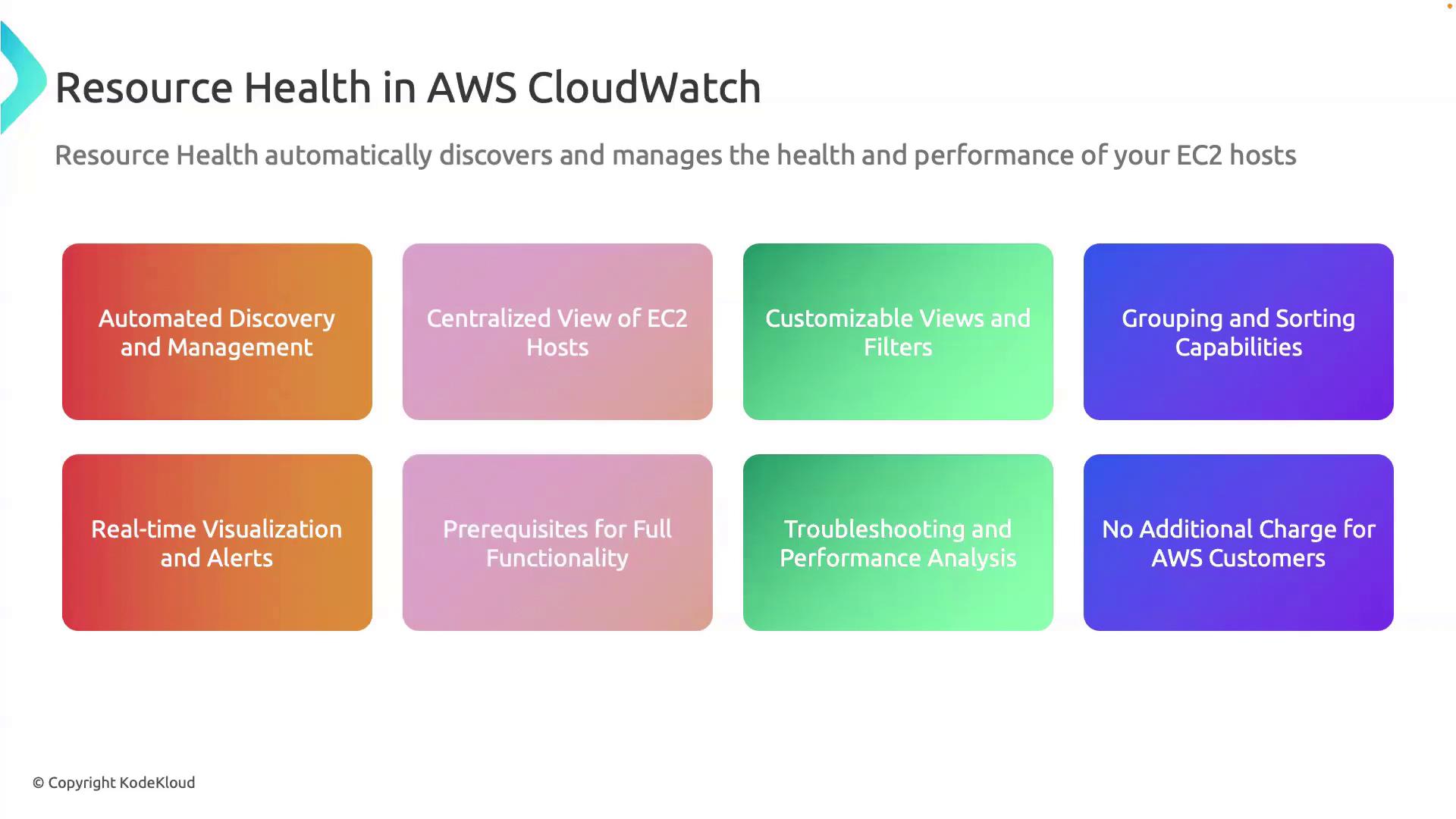 The image is an infographic about "Resource Health in AWS CloudWatch," highlighting features like automated discovery, centralized views, customizable filters, and no additional charges for AWS customers.