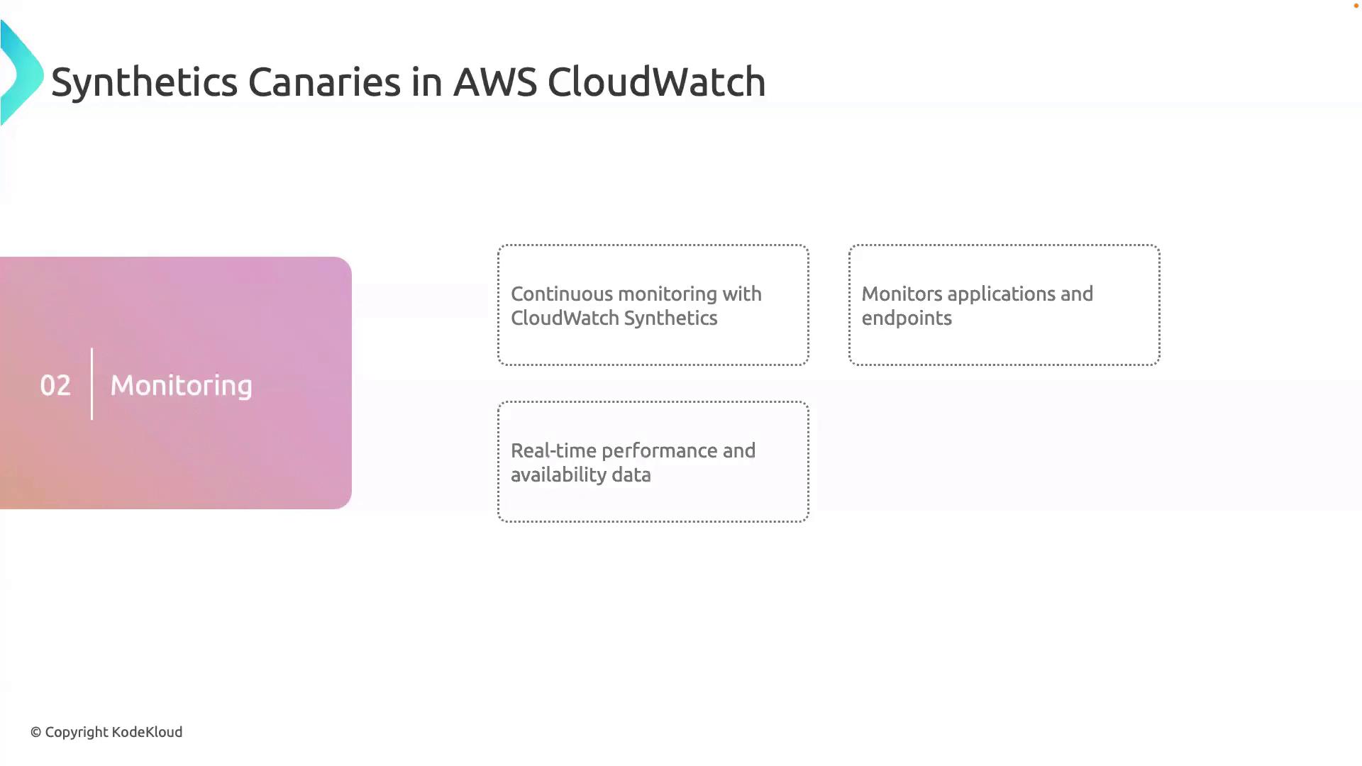 The image is an informational graphic about Synthetics Canaries in AWS CloudWatch, highlighting features like continuous monitoring, application and endpoint monitoring, and real-time performance data.