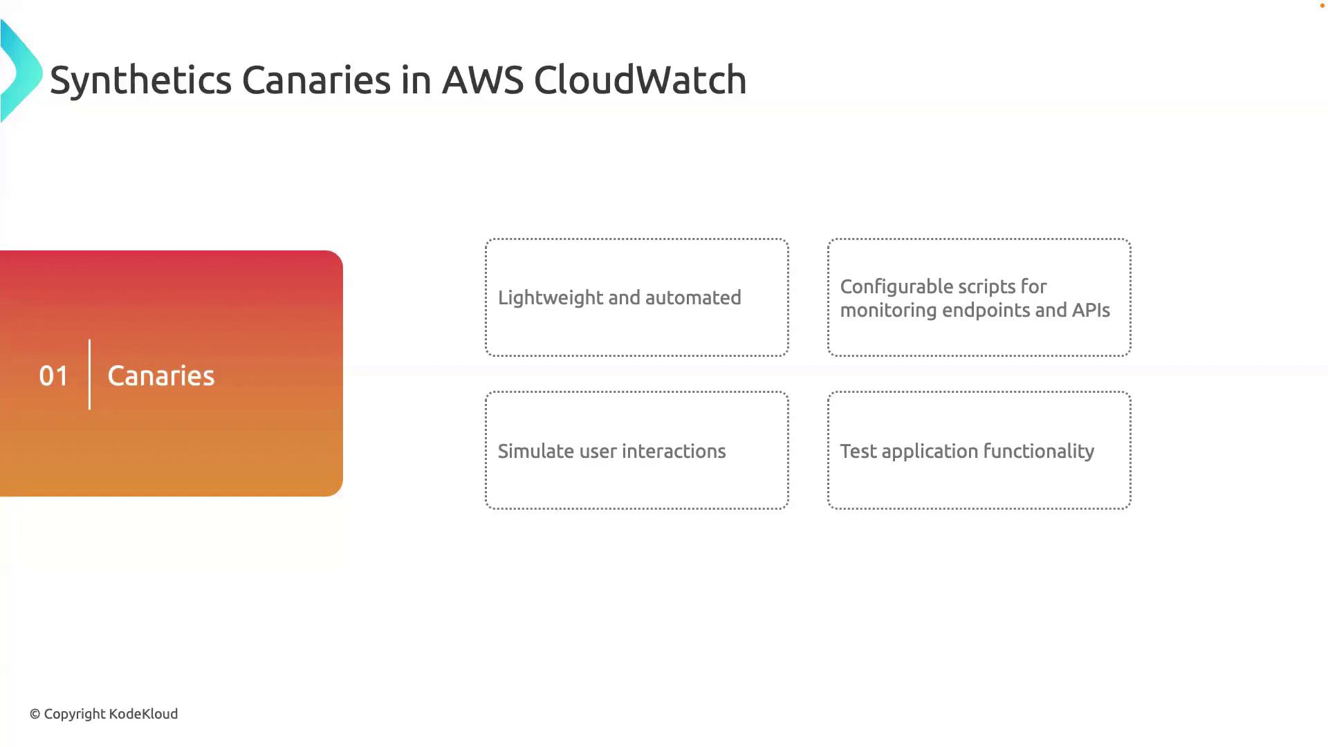 The image is an infographic about Synthetics Canaries in AWS CloudWatch, highlighting features like lightweight automation, configurable scripts, user interaction simulation, and application functionality testing.