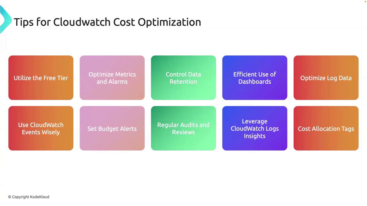 The image lists tips for CloudWatch cost optimization, including utilizing the free tier, optimizing metrics, controlling data retention, and setting budget alerts.