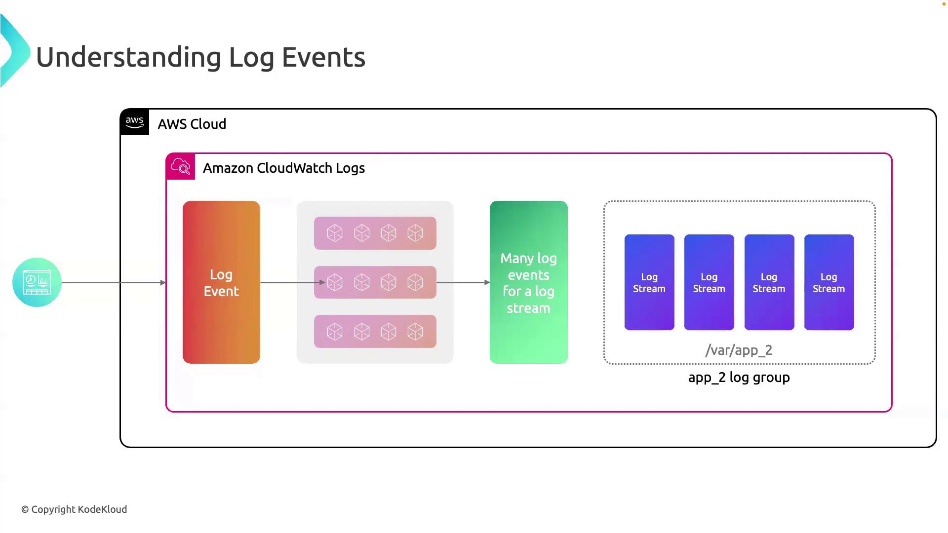 The image is a diagram explaining the flow of log events in Amazon CloudWatch Logs, showing how log events are organized into log streams and grouped under a log group.