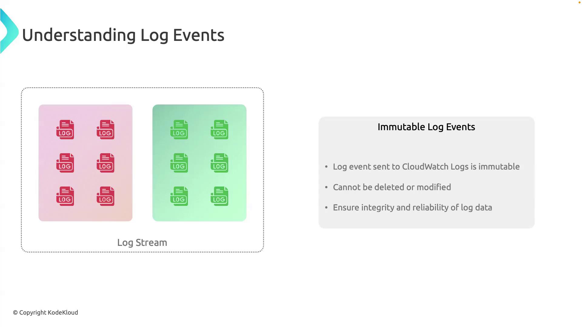 The image explains log events, showing a log stream with icons and a section on immutable log events, highlighting their immutability, inability to be deleted or modified, and ensuring data integrity.