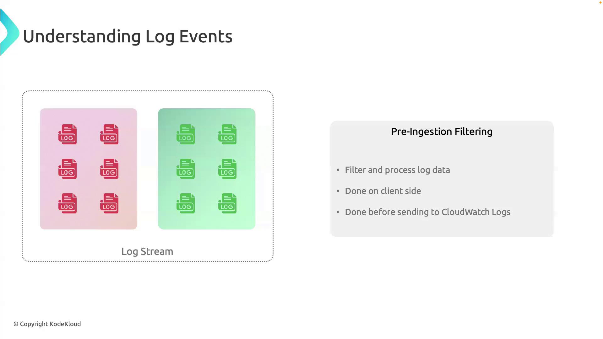 The image illustrates the concept of understanding log events, showing a log stream with icons representing logs and a section on pre-ingestion filtering, which includes filtering and processing log data on the client side before sending to CloudWatch Logs.