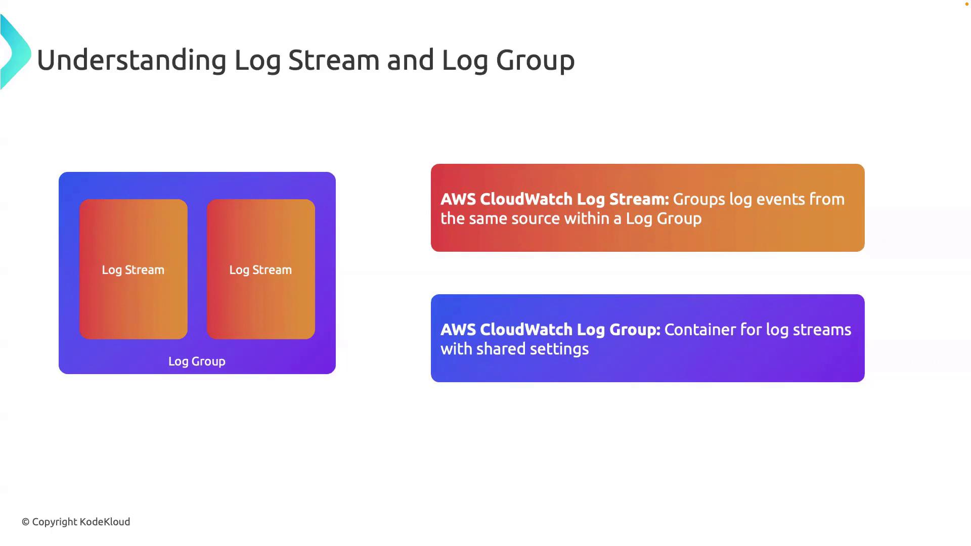 The image explains the concepts of AWS CloudWatch Log Stream and Log Group, showing that a Log Group contains multiple Log Streams.