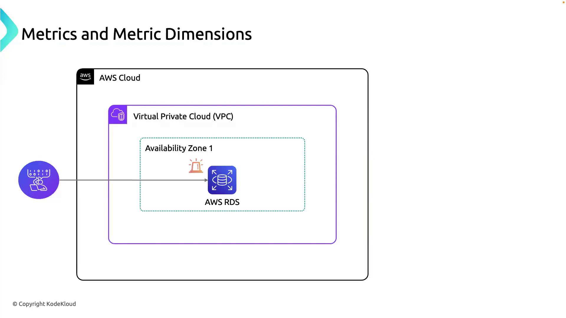 The image is a diagram illustrating an AWS cloud setup, featuring a Virtual Private Cloud (VPC) with an Availability Zone containing AWS RDS. It is titled "Metrics and Metric Dimensions."