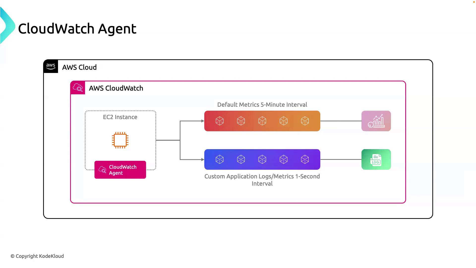 The image is a diagram illustrating the AWS CloudWatch Agent setup, showing an EC2 instance sending default metrics at 5-minute intervals and custom application logs/metrics at 1-second intervals to AWS CloudWatch.