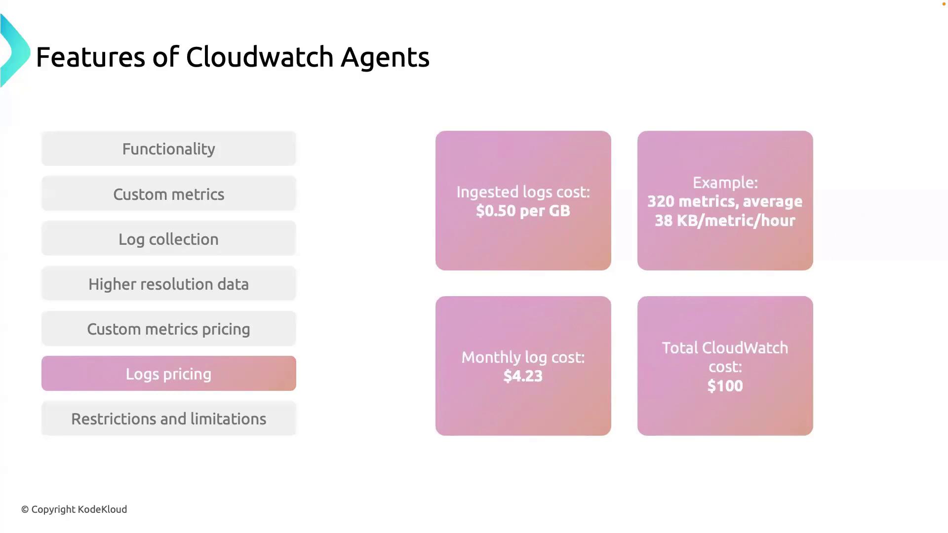 The image is a slide titled "Features of Cloudwatch Agents," highlighting the "Logs pricing" feature with details on ingested log costs, an example of metrics, monthly log cost, and total CloudWatch cost.