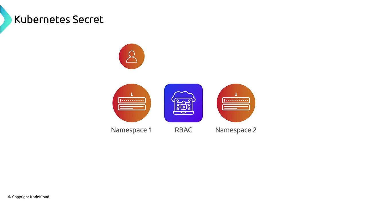 The image illustrates a Kubernetes Secret setup with namespaces and RBAC (Role-Based Access Control), showing a user accessing secrets in two different namespaces.