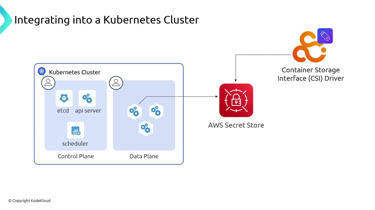 The image illustrates the integration of a Kubernetes cluster with an AWS Secret Store using a Container Storage Interface (CSI) driver. It shows the components of the Kubernetes cluster, including the control plane and data plane.
