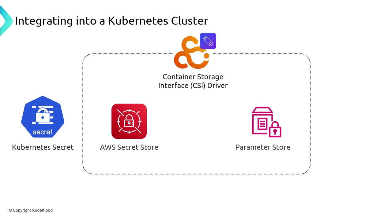 The image illustrates the integration of a Kubernetes cluster with a Container Storage Interface (CSI) driver, showing connections to Kubernetes Secret, AWS Secret Store, and Parameter Store.