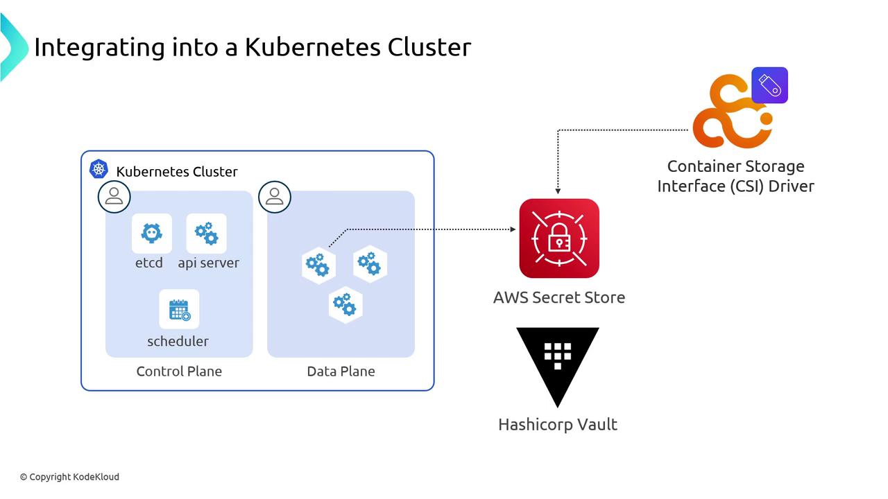 The image illustrates the integration of a Kubernetes cluster with external components like AWS Secret Store and HashiCorp Vault using a Container Storage Interface (CSI) driver. It shows the control and data planes of the Kubernetes cluster and their interaction with these external services.