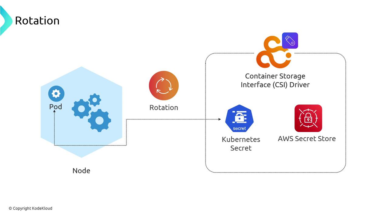 The image is a diagram illustrating the rotation of Kubernetes secrets using a Container Storage Interface (CSI) driver, integrating with an AWS Secret Store.