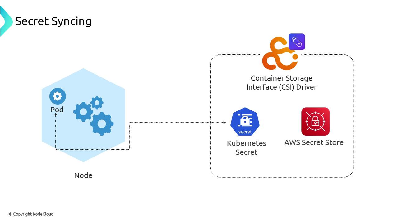 The image illustrates a "Secret Syncing" process involving a Kubernetes Pod on a Node, using a Container Storage Interface (CSI) Driver to sync secrets from a Kubernetes Secret and an AWS Secret Store.