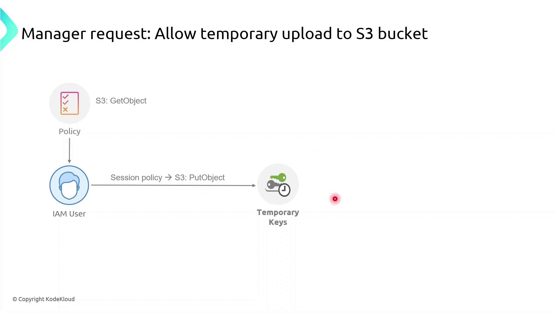 The image illustrates a process for allowing temporary uploads to an S3 bucket, involving an IAM user, a policy for S3:GetObject, and temporary keys with a session policy for S3:PutObject.