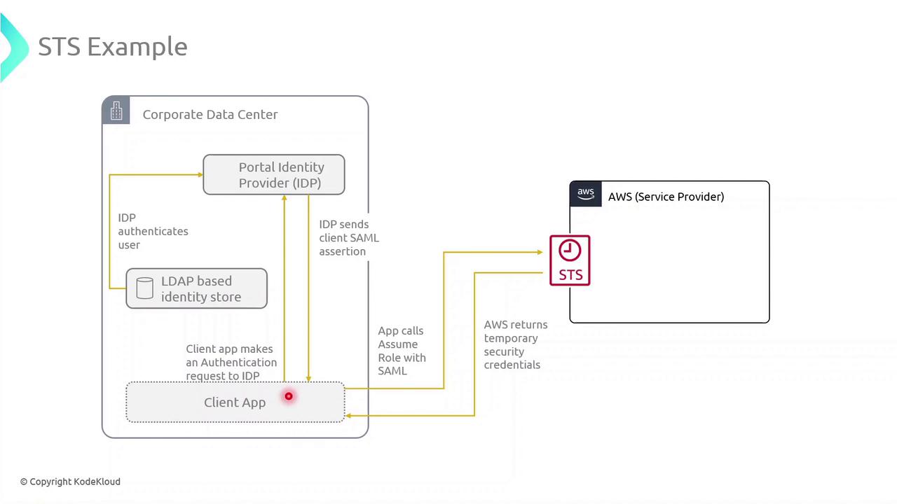 The image is a flowchart illustrating an STS (Security Token Service) example, showing the interaction between a client app, a portal identity provider (IDP), and AWS as the service provider. It details the authentication process and the exchange of SAML assertions and temporary security credentials.