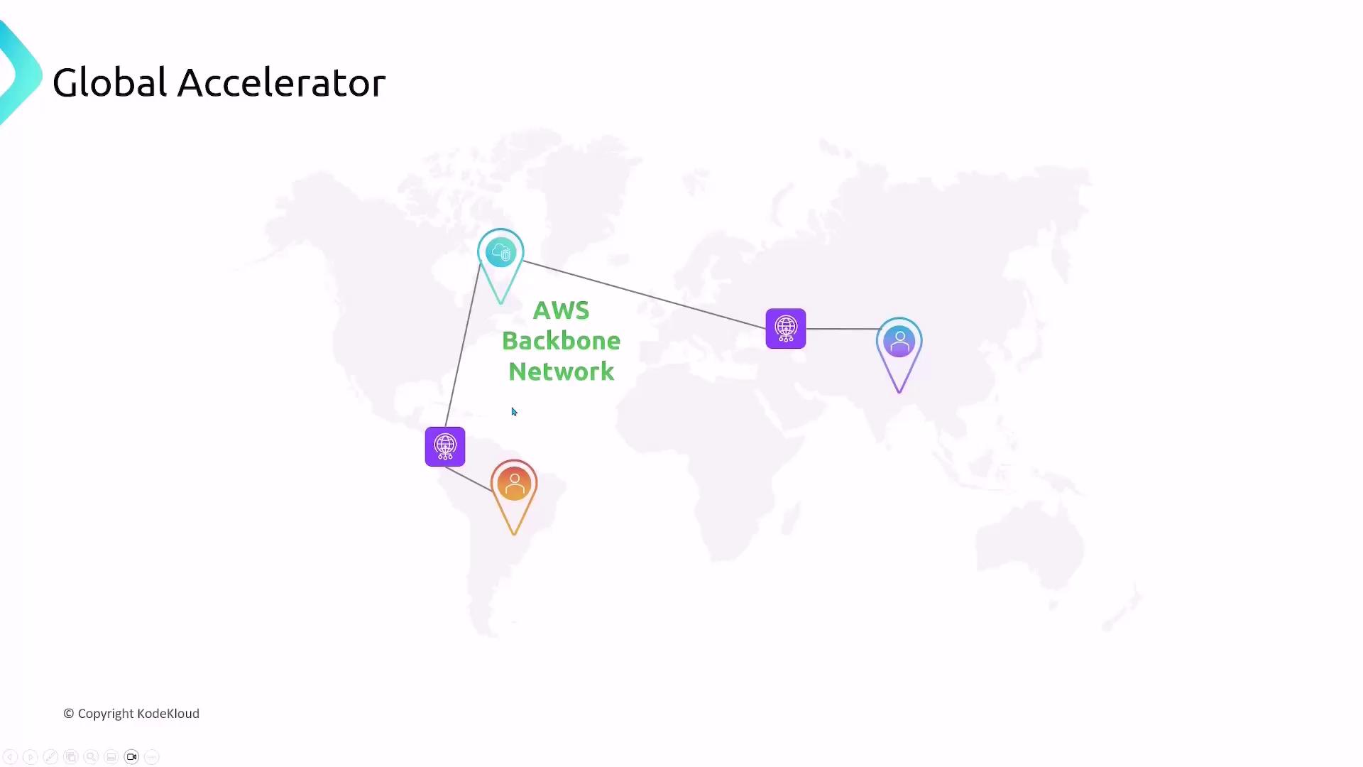The image illustrates a map showing the AWS Backbone Network with various global locations marked by icons, connected by lines. It is labeled "Global Accelerator" and is copyrighted by KodeKloud.